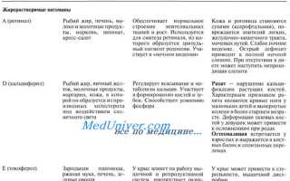 Что такое хроническая интоксикация витамином а