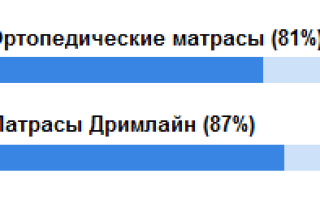 Обзор ортопедических матрасов Дримлайн