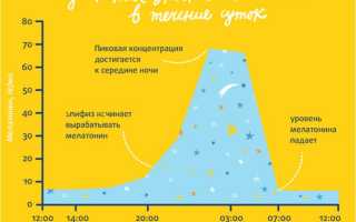 Мелатонин и сон