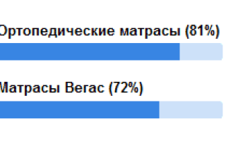 Обзор ортопедических матрасов Вегас
