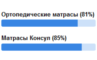Обзор ортопедических матрасов Консул
