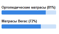 ортопедические матрасы 