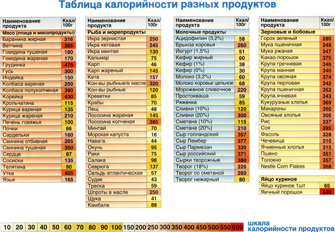 Калорийность мяса, рыбы, молочных продуктов, зерновых