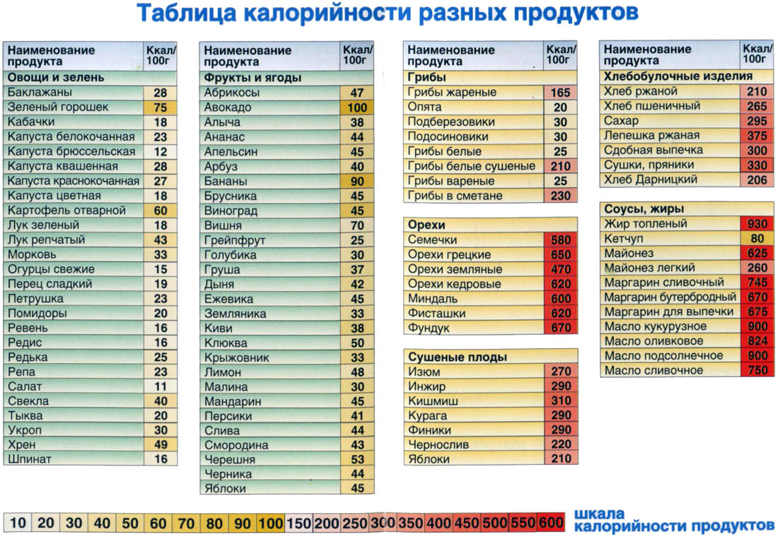 Калорийность овощей, фруктов, хлебобулочных изделий