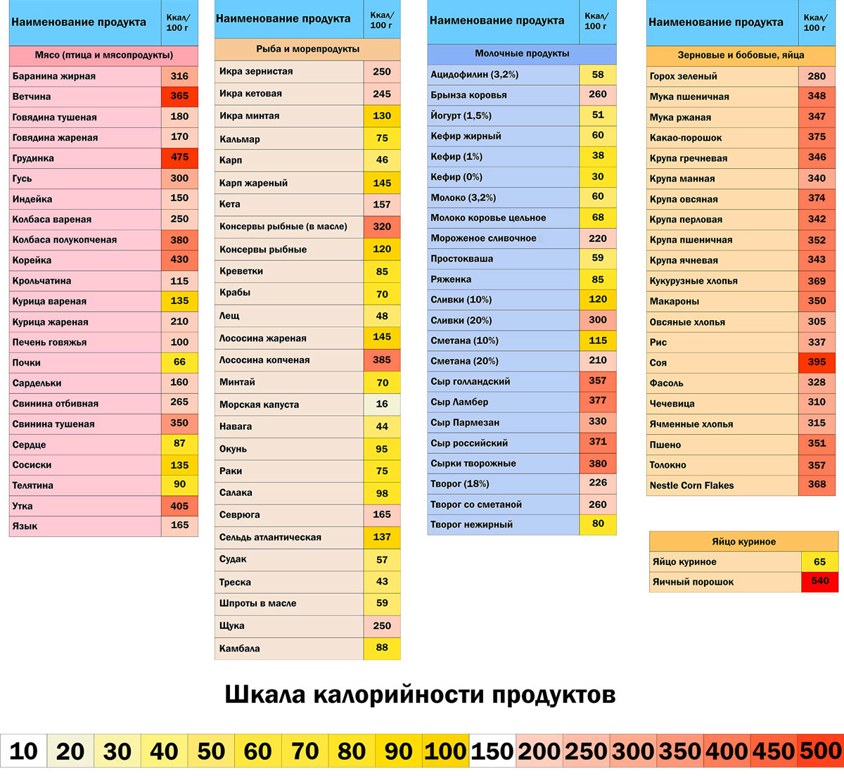 Шкала калорийности продуктов
