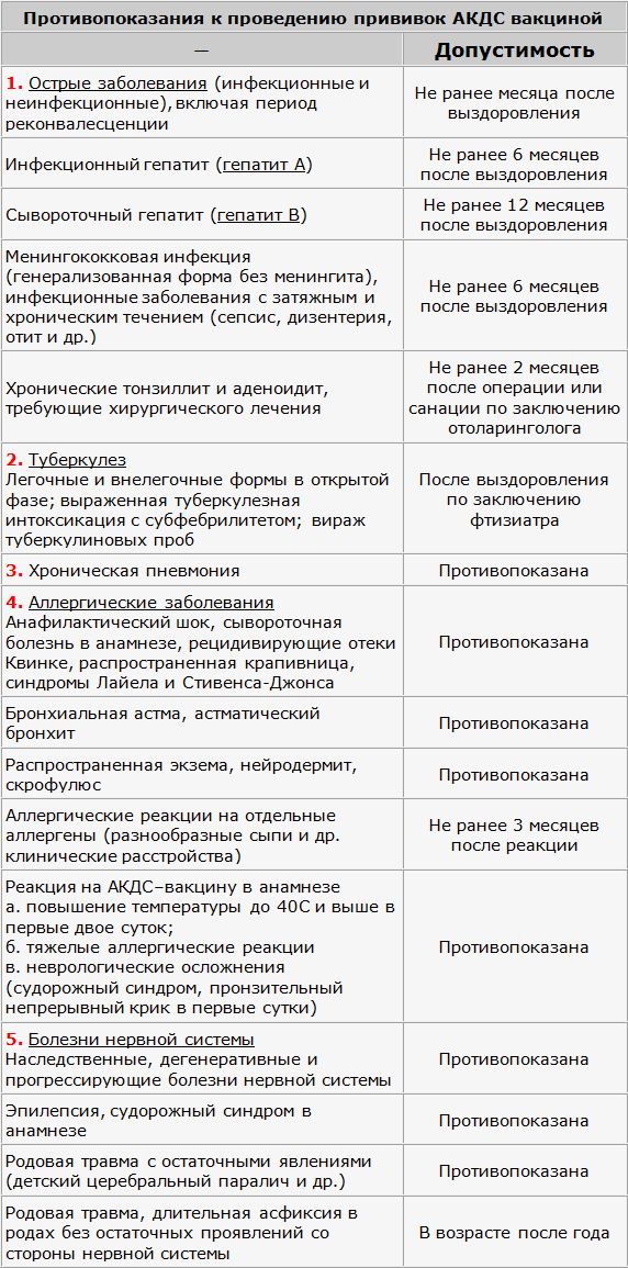 Таблица противопоказаний на вакцинацию АКДС