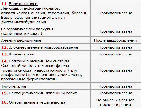 Противопоказания на вакцину АКДС в таблице