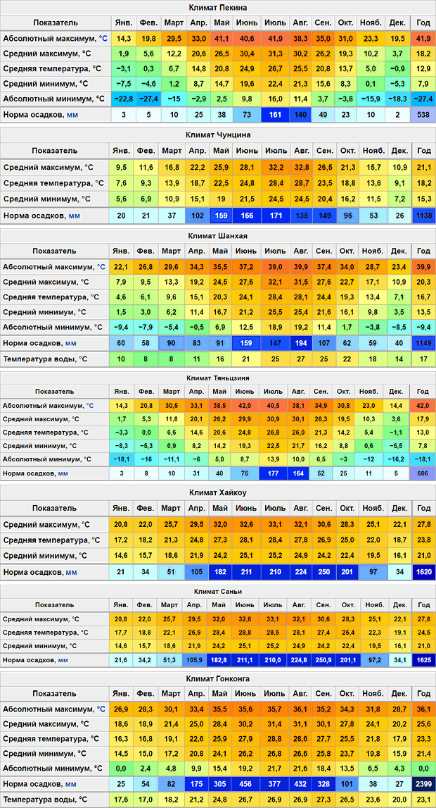 Климат, температура помесячно в основных городах Китая