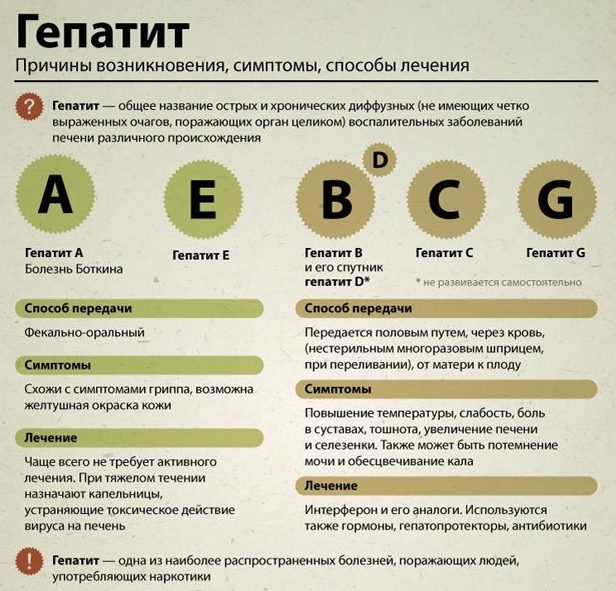 Симптомы гепатита