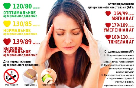 Степени артериальной гипертензии