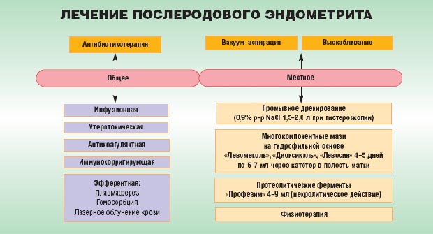 Лечение послеродового эндометрита