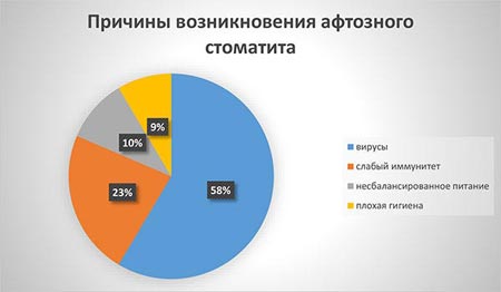 Причины афтозного стоматита