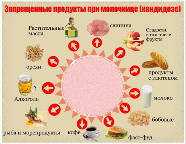 Запрещенные продукты при молочнице
