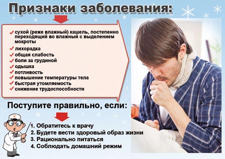 Признаки бронхита