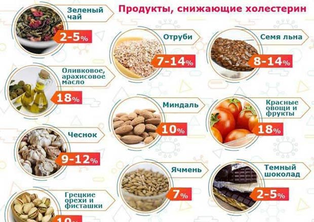 Продукты, снижающие холестерин