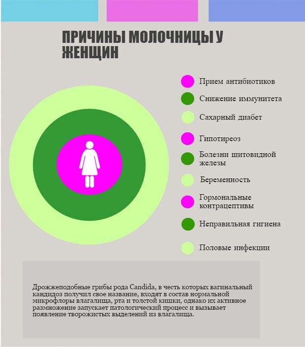 Причины молочницы у женщин