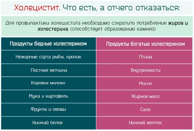 Особенности питания при холецистите