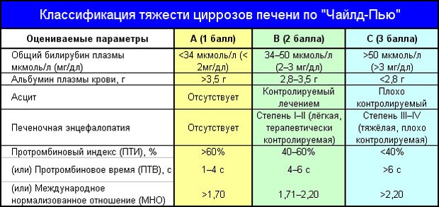 Классификация цирроза печени по «Чайлд-Пью»