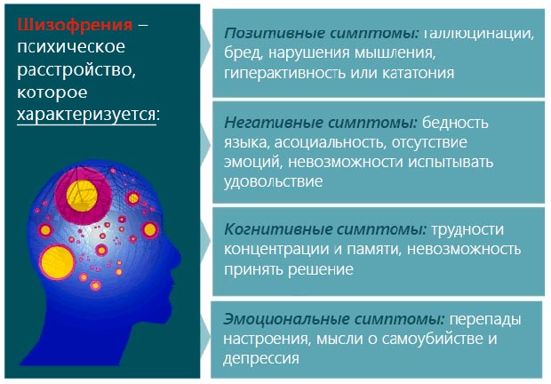 Симптомы шизофрении