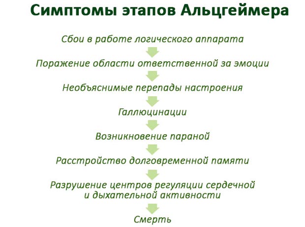 Симптомы этапов Альцгеймера