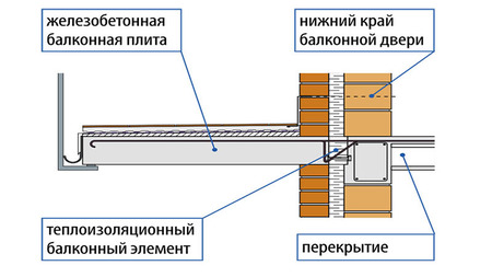 Строение балкона 