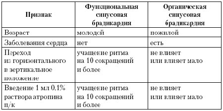Виды и признаки брадикардии 