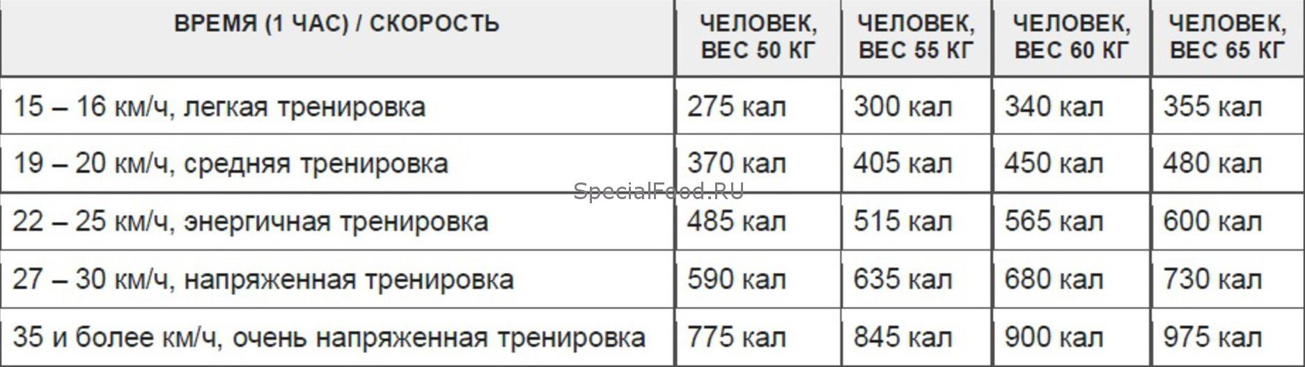 Программа тренировок на велотренажере зависит от веса