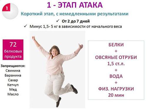 Диета Дюкана - 1 этап Атака