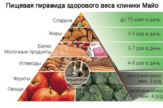 Диета клиники Майо