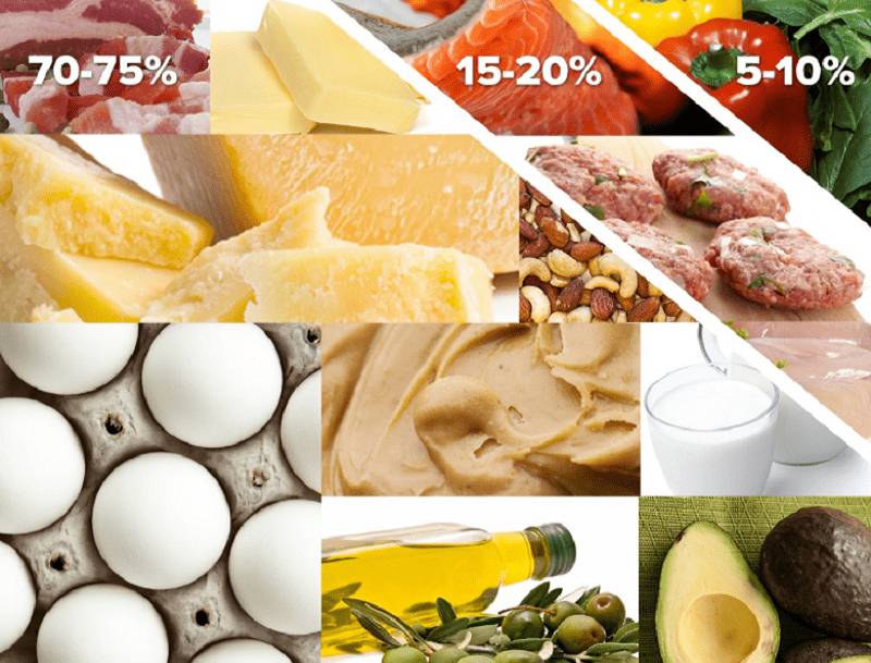 Кетогенная диета