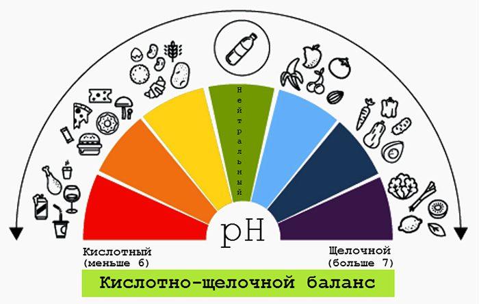 pH баланс пищи