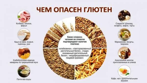 Продукты с глютеном