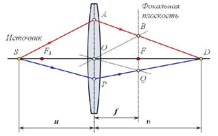Схема линзы Определение оптической силой