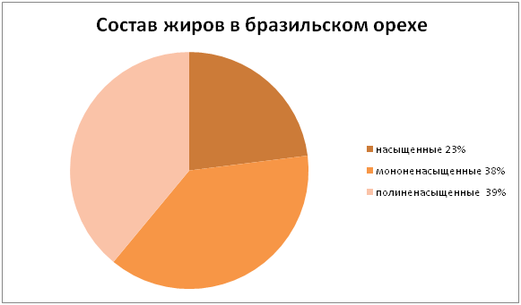 Состав жиров в бразильском орехе