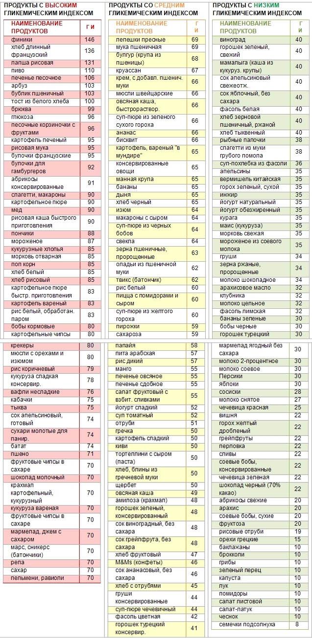 Диета Монтиньяка - таблица