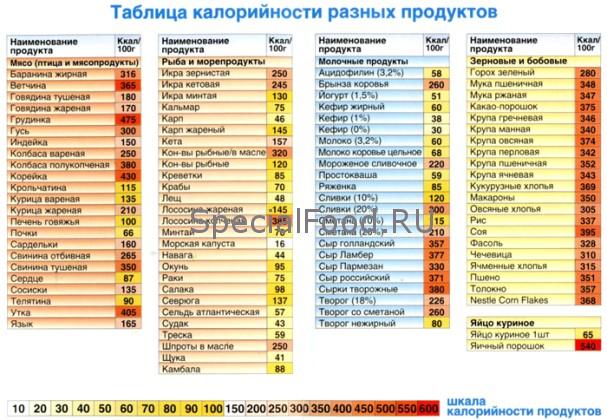 Таблица калорийности