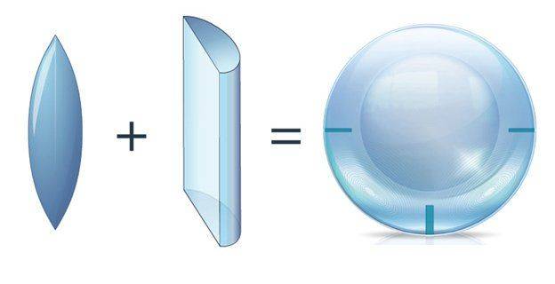 Линза для исправления астигматизма Строение торической линзы